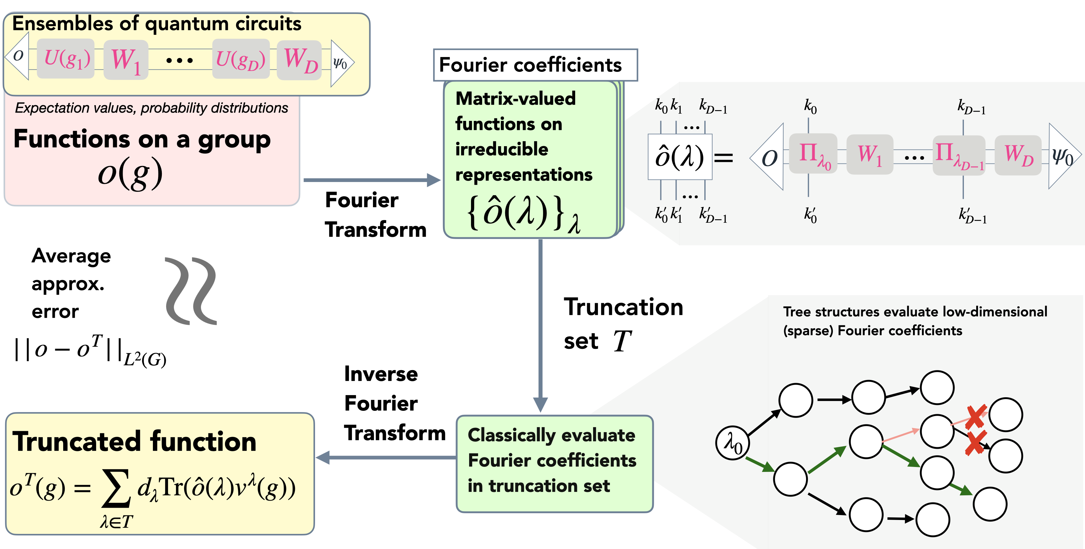 Quantum Symmetries